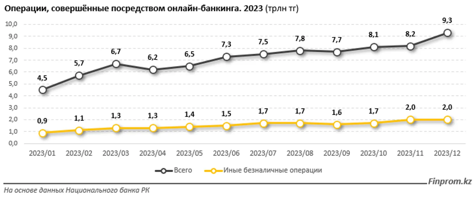 Число активных пользователей интернет-банкинга в РК достигло 23 млн - фото kapital.kz