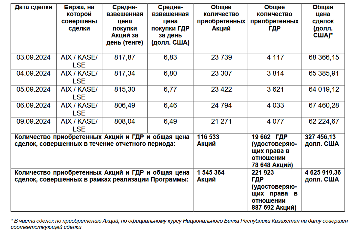 Эйр Астана выкупила свои акции и ГДР почти на $4,6 млн  3344045 — Kapital.kz 