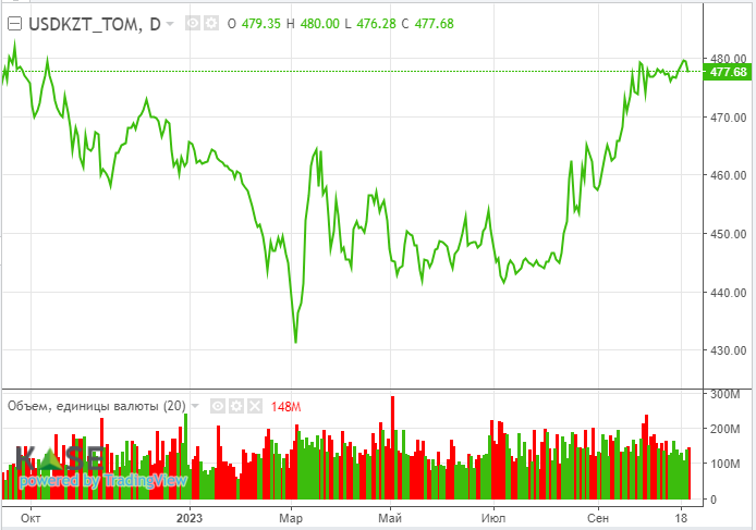 Снижение S&P 500 продолжается пятый день подряд 2503733 - Kapital.kz 