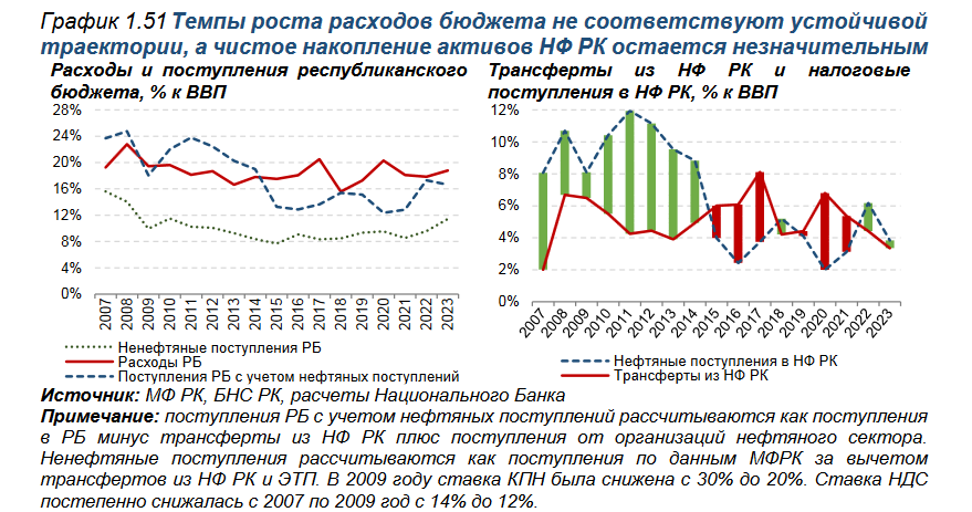 Ненефтяной дефицит бюджета в 2023 году составил 7,4% к ВВП 3336660 — Kapital.kz 