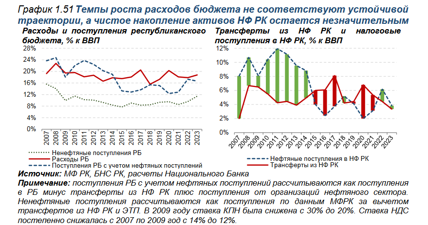 Ненефтяной дефицит бюджета в 2023 году составил 7,4% к ВВП 3337186 - Kapital.kz 