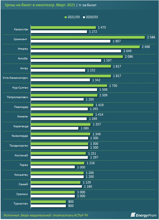 Билеты в кино подорожали на 16% за год 712680 - Kapital.kz 