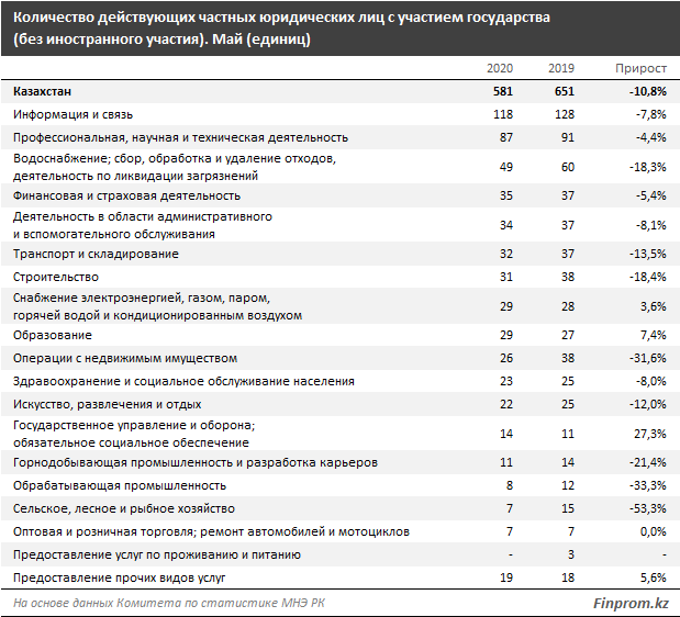 Число действующих частных компаний с госучастием сократилось на 11% 337126 - Kapital.kz 