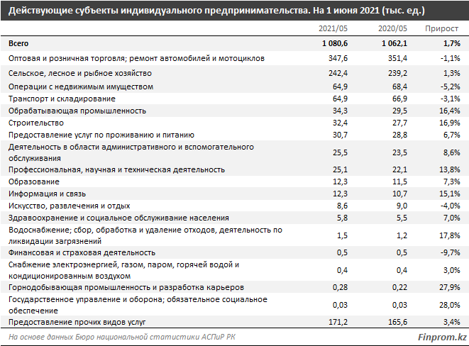 В рейтинге лучших стран для предпринимательства Казахстан на 75-м месте 806872 - Kapital.kz 