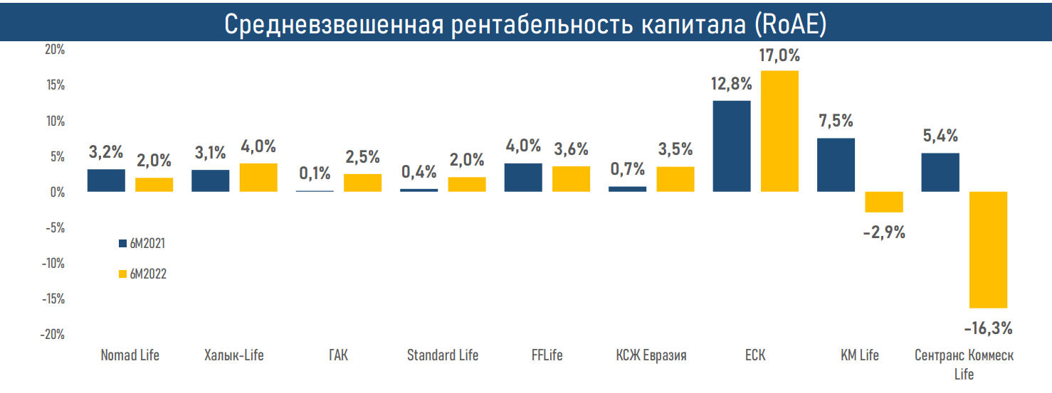 Активы компаний по страхованию жизни выросли до 833 млрд тенге 1532445 - Kapital.kz 