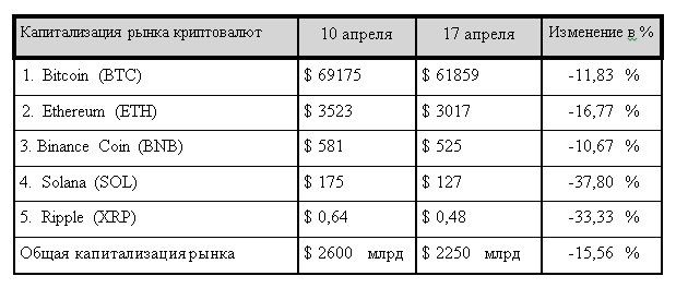 Халвинг и Иран спутали карты: Bitcoin вошел в зону турбулентности 2932331 - Kapital.kz 