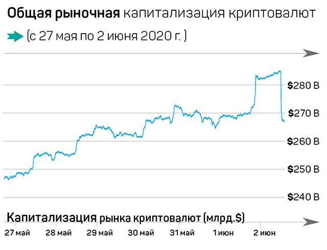 Bitcoin не смог взять важный рубеж 327264 - Kapital.kz 