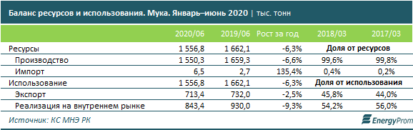 Мука подорожала за год более чем на 20%  412148 - Kapital.kz 