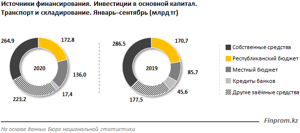 Инвестиции в транспортно-логистическую сферу растут 486605 - Kapital.kz 