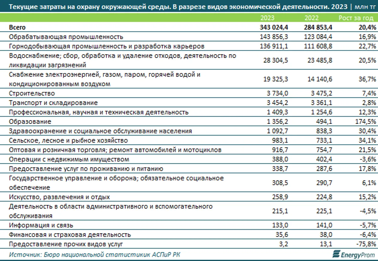 Казахстан установил антирекорд, показав максимальный объем выбросов углерода - фото kapital.kz