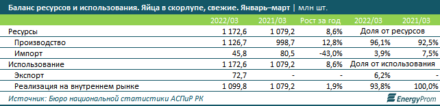 Импорт яиц сократился на 43% за год 1441751 - Kapital.kz 