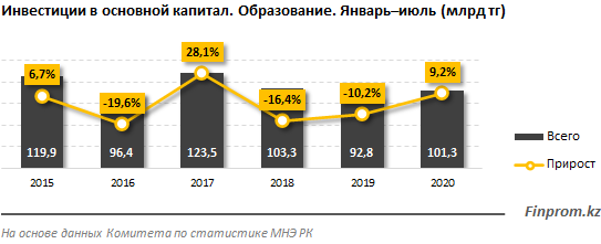 Капитальные вложения в сферу образования выросли на 9% за год  416293 - Kapital.kz 