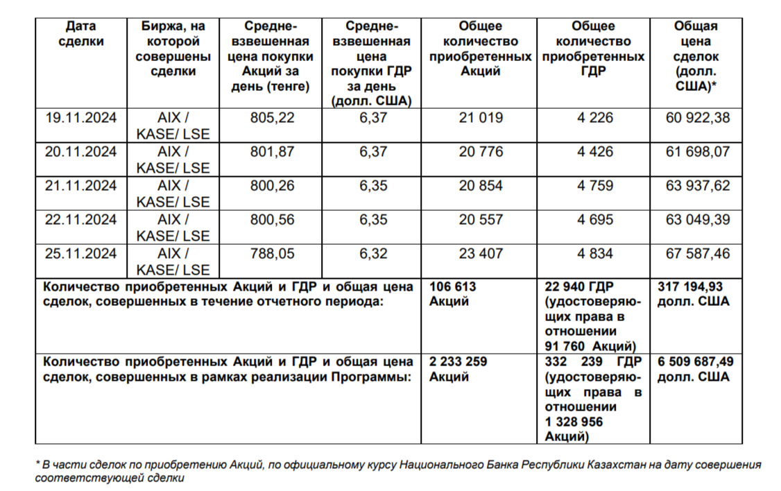 Air Astana выкупила свои акции и ГДР на $6,5 млн  3525675 — Kapital.kz 