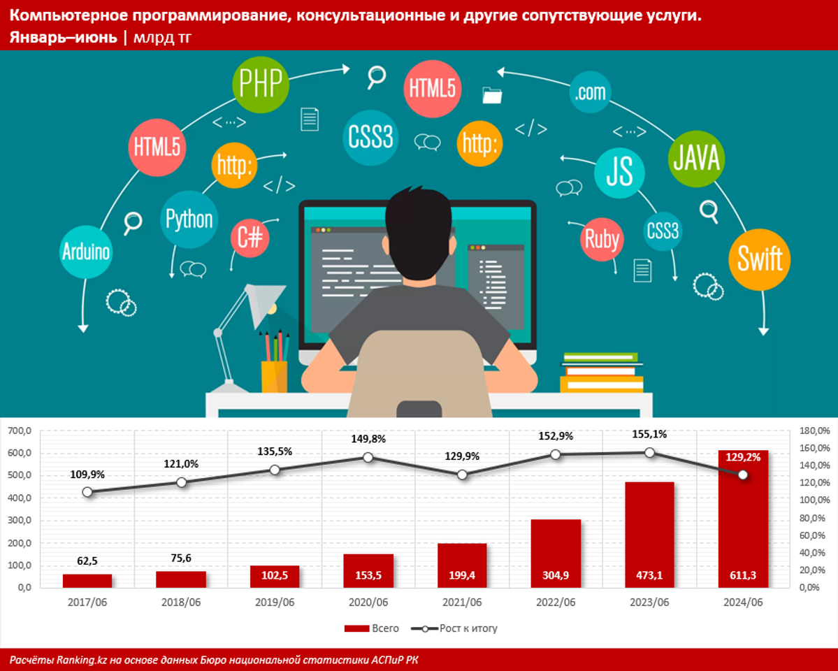 Объем услуг в области компьютерного программирования увеличился на треть  3326415 — Kapital.kz 