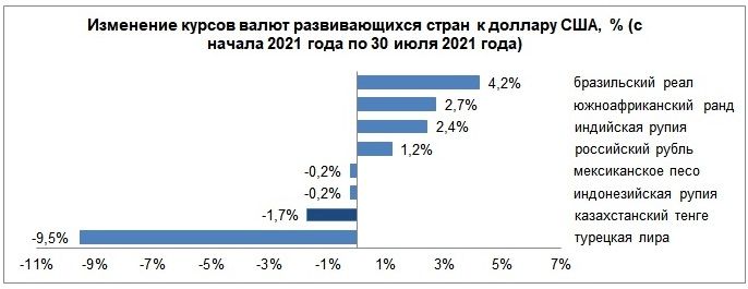 Как изменился курс валют развивающихся стран  888239 - Kapital.kz 