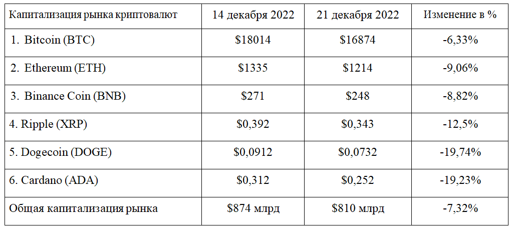 Турбулентность на рынке криптовалют усилится - эксперты 1760037 - Kapital.kz 