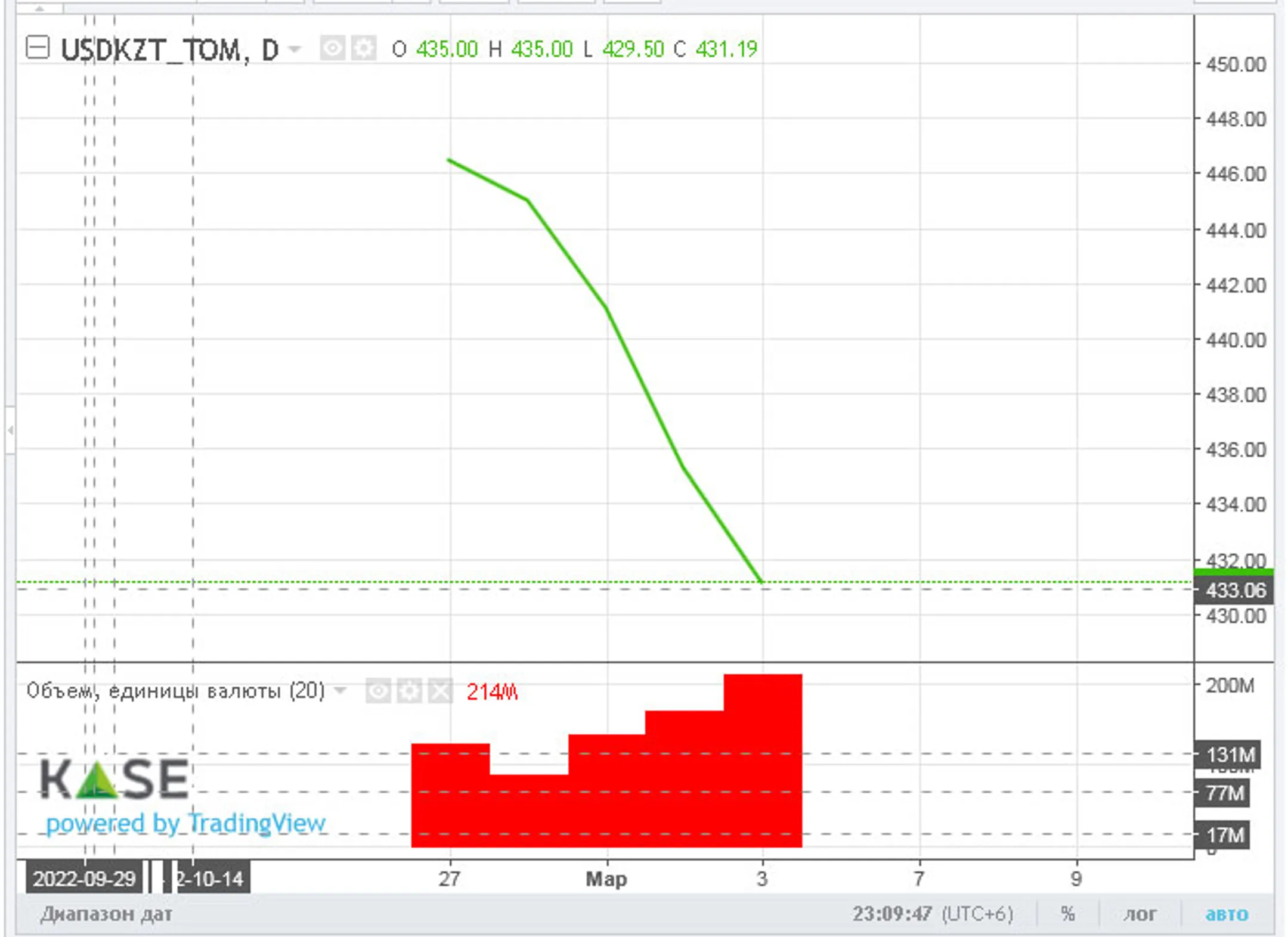 За неделю нацвалюта к доллару укрепилась на 18 тенге - Image Kapital.kz