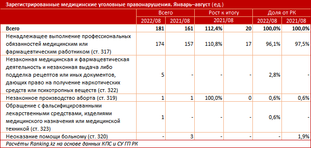 Число медицинских уголовных правонарушений выросло на 12% за год 1595754 - Kapital.kz 