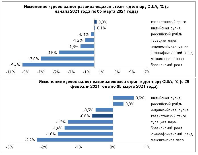 Тенге и лира ослабли, рубль укрепился 648123 - Kapital.kz 