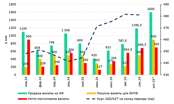 За восемь месяцев правительство использовало 96% трансфертов из Нацфонда 3395115 - Kapital.kz 