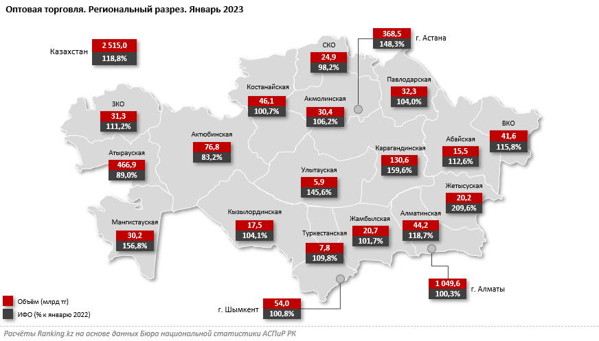 Три четверти объема оптовой торговли приходится на три региона 1946548 - Kapital.kz 