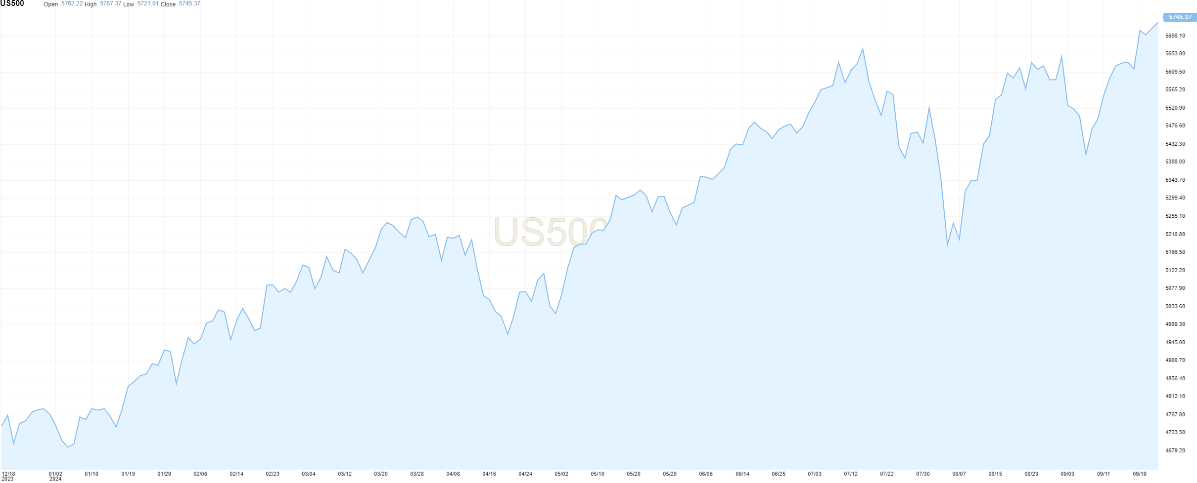 S&P 500 в третий раз обновил исторический рекорд на текущей неделе  3384690 — Kapital.kz 