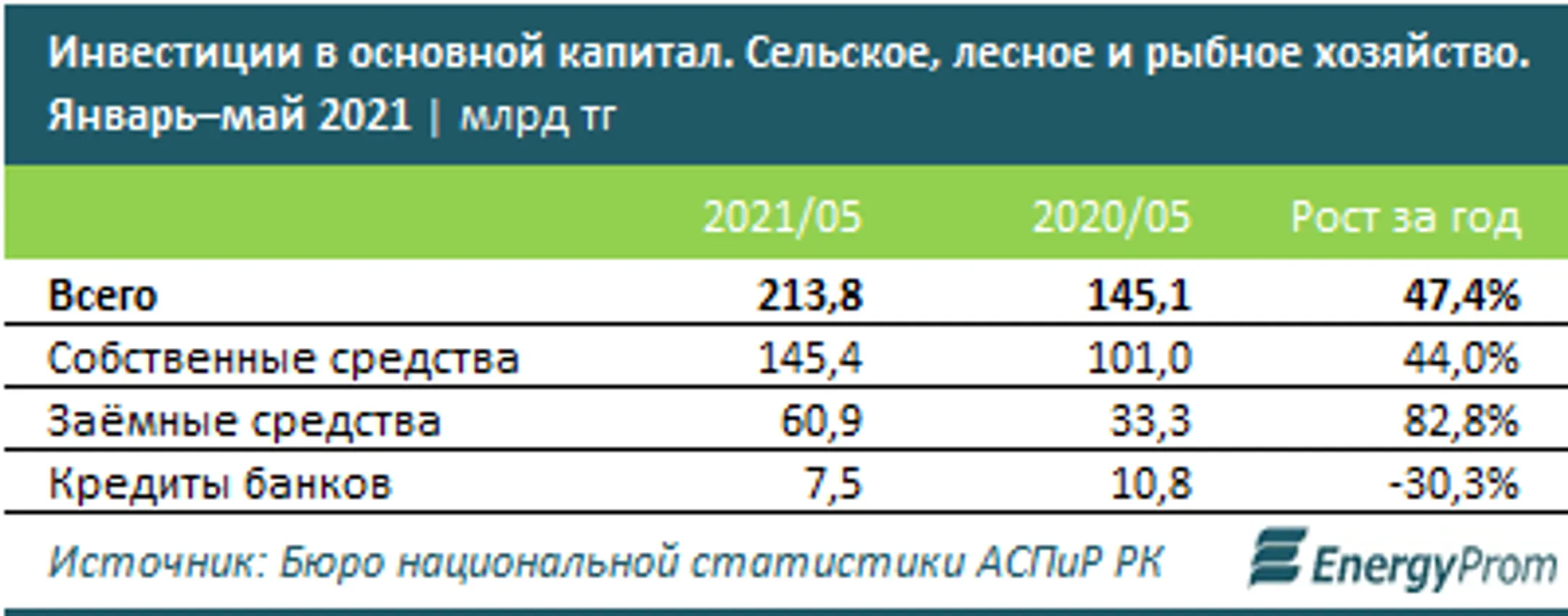 За год кредитование АПК снизилось на 4% - Image Kapital.kz