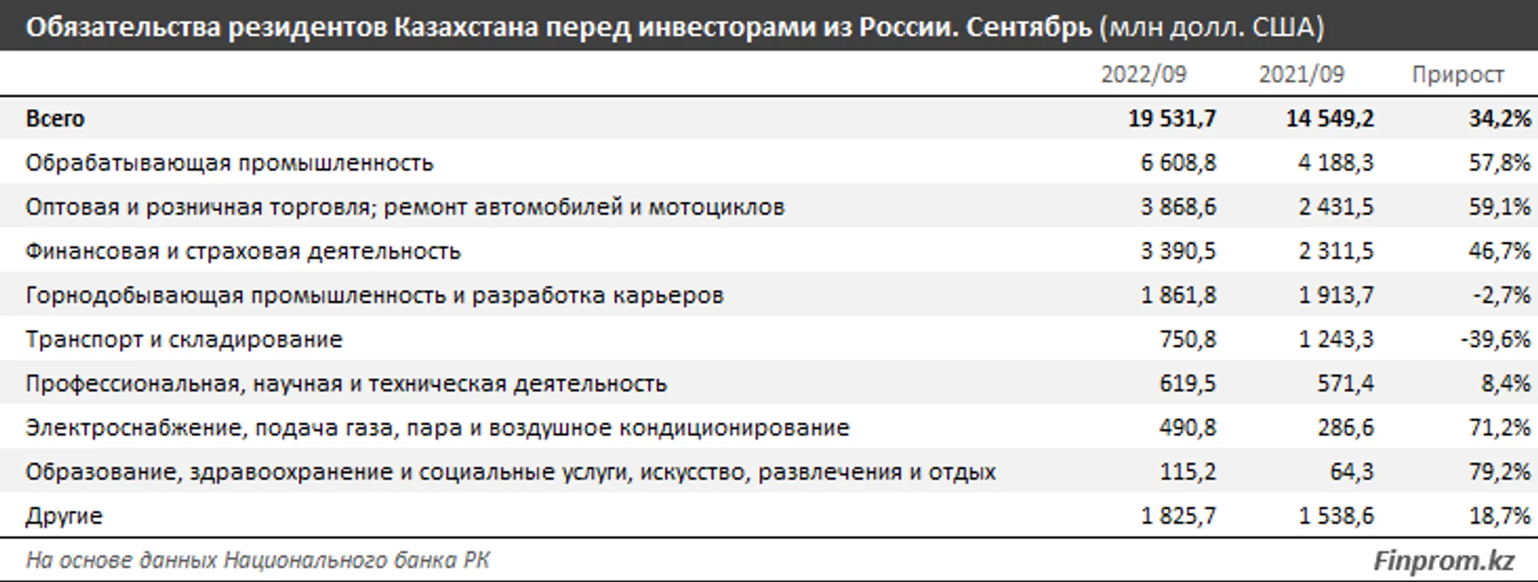 Казахстан начал год с заметного роста товарооборота с Россией - Image Kapital.kz