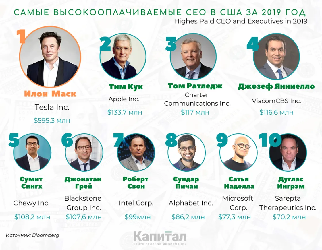 Илон Маск возглавил рейтинг самых высокооплачиваемых CEO в США - фото kapital.kz