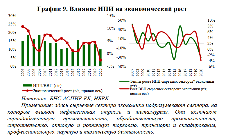 На сырьевой сектор приходится 90% иностранных портфельных инвестиций 967521 - Kapital.kz 