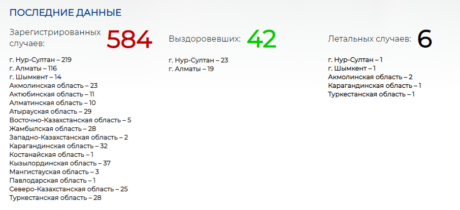 В Казахстане подтверждены 584 случая коронавируса 255522 - Kapital.kz 