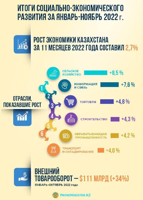 Рост ВВП Казахстана за 11 месяцев составил 2,7% 1741859 - Kapital.kz 