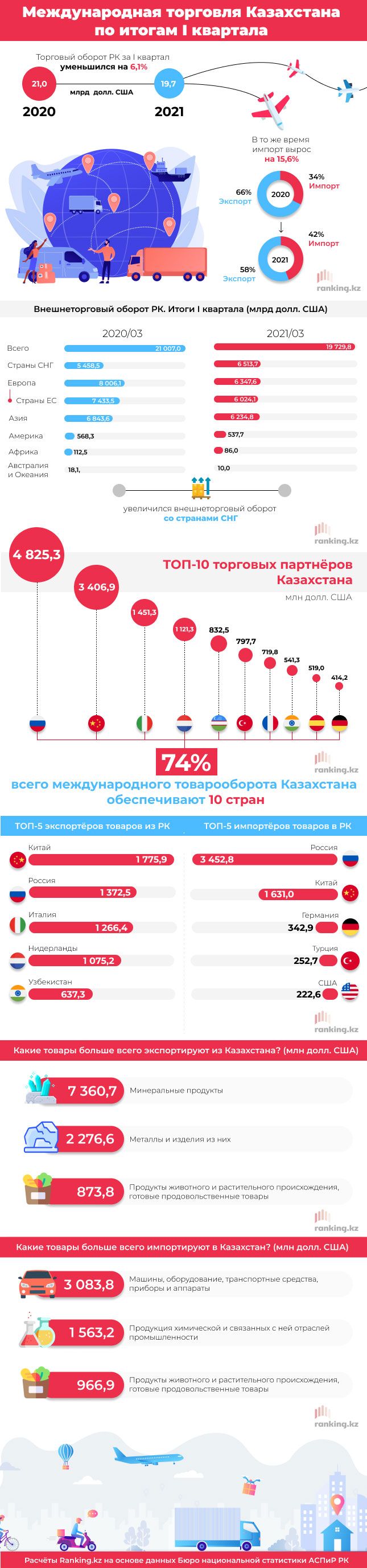 Объем международной торговли Казахстана сократился на 6% за год 762567 - Kapital.kz 