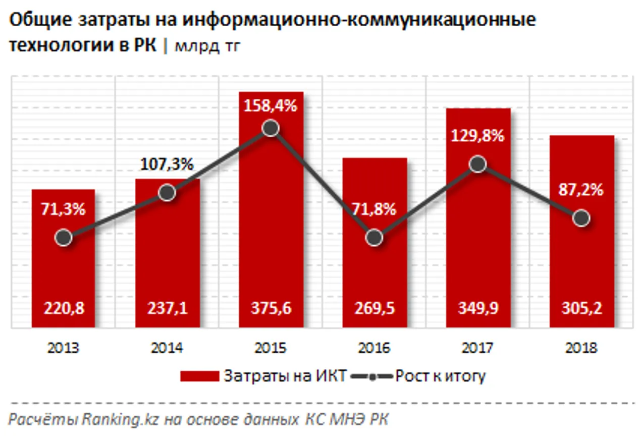 Экономический эффект от цифровизации в Казахстане составил $578 млн - фото kapital.kz
