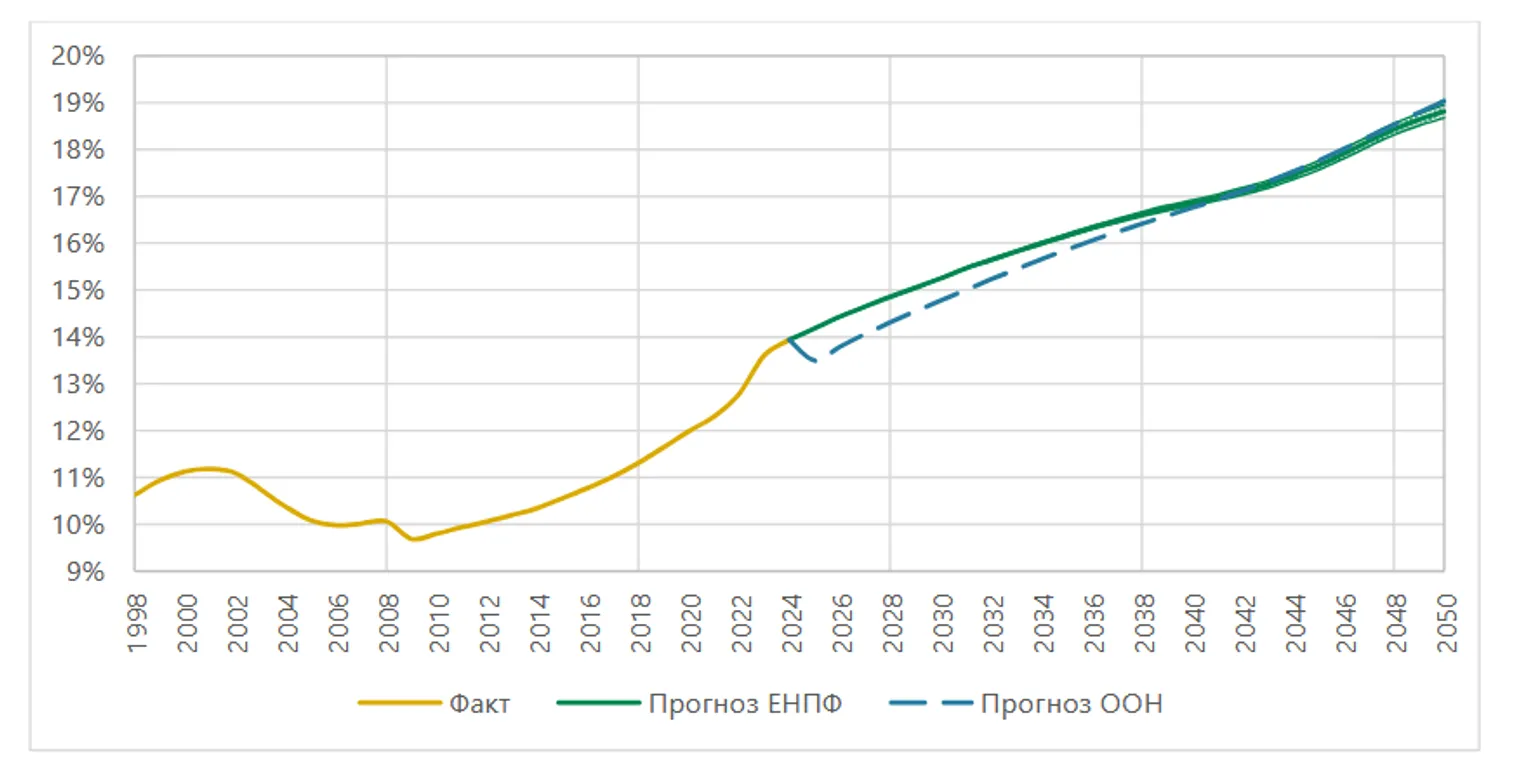 <i>Факт и прогноз численности населения Казахстана, в тыс. человек</i>