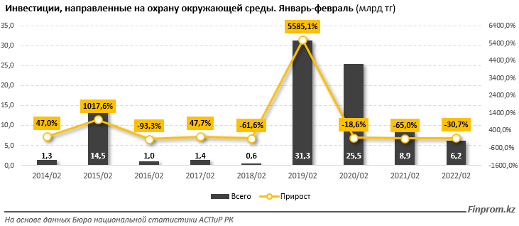 Инвестиции в экологию снизились за год почти на треть 1292576 - Kapital.kz 