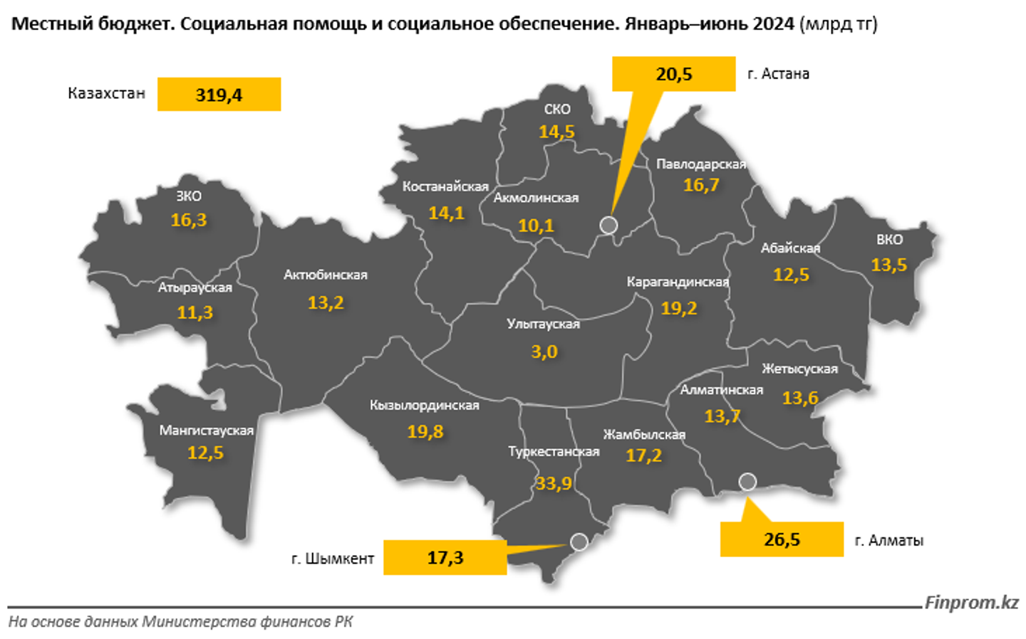 За полгода из бюджета на социальную помощь потратили 3 трлн тенге 3336997 — Kapital.kz 