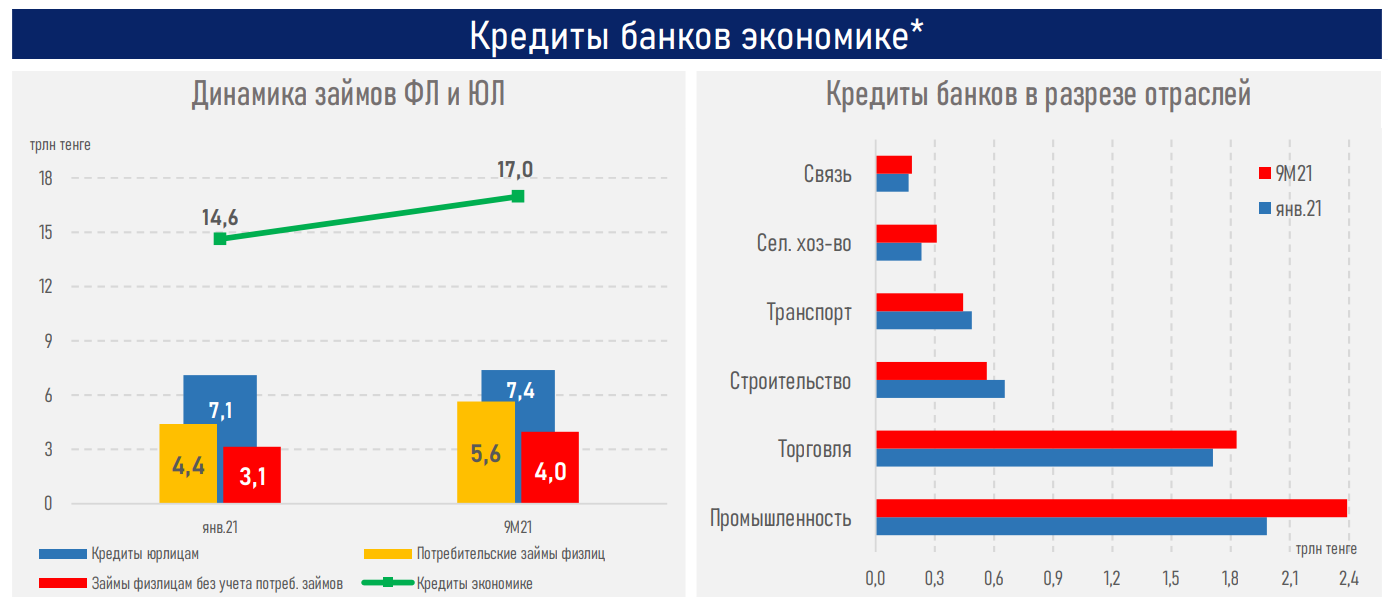 Банки стали выдавать больше кредитов 1044059 - Kapital.kz 