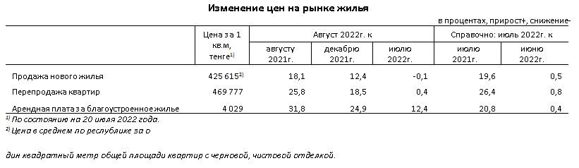 За месяц цены на аренду жилья выросли на 12,4% 1576731 - Kapital.kz 