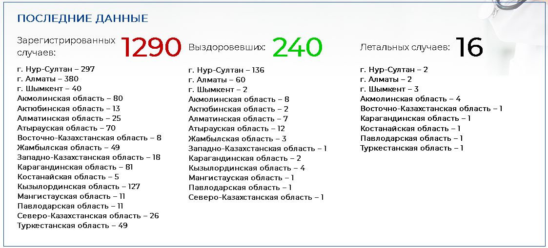 От COVID-19 скончался еще один казахстанец 273801 - Kapital.kz 