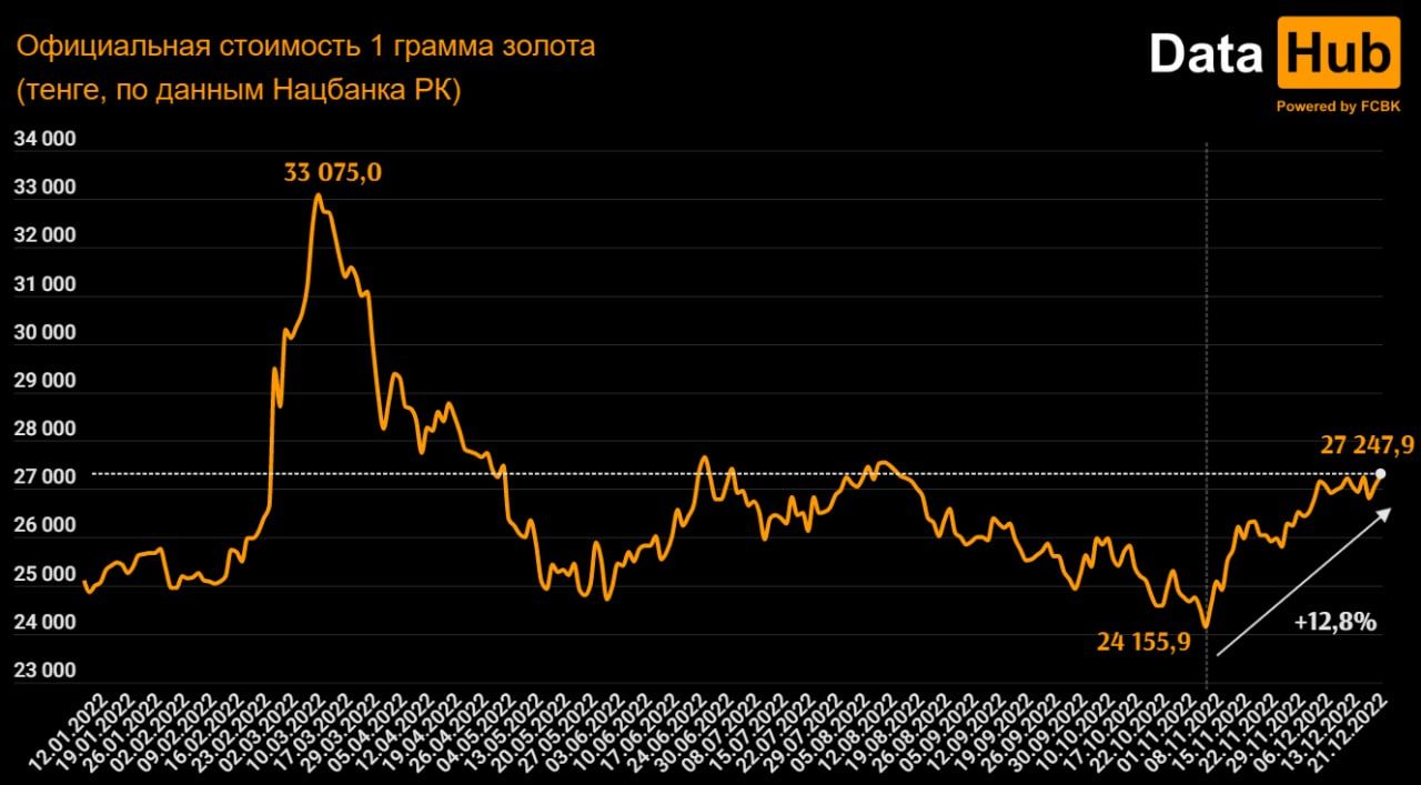 На сколько подорожало золото в Казахстане 1760285 - Kapital.kz 