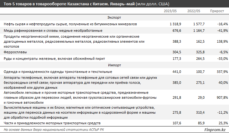 Импорт одежды из Китая вырос в 4,4 раза за год 2296585 - Kapital.kz 