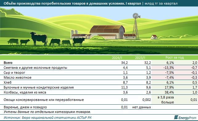 За год доходы домохозяйств от животноводства снизились на 26%  3104047 - Kapital.kz 