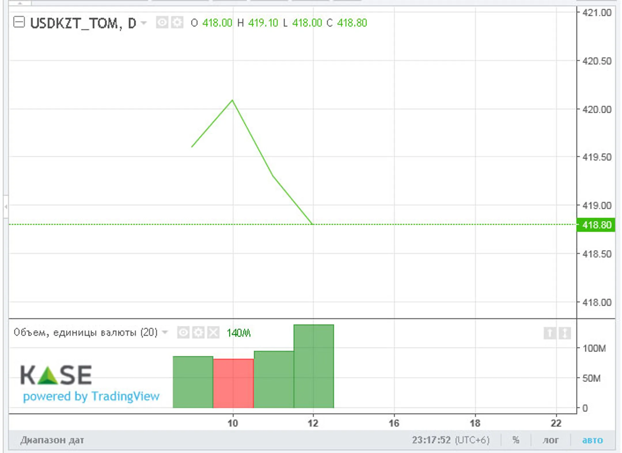 За неделю нацвалюта укрепилась на 1 тенге - Image Kapital.kz
