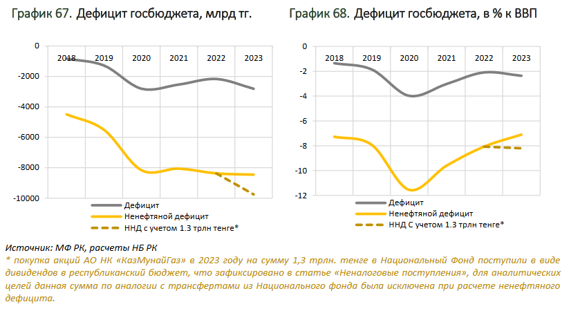 Дефицит госбюджета в 2023 году составил 2,8 трлн тенге 2829557 - Kapital.kz 