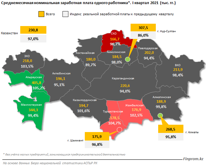 Среднемесячная зарплата в РК превысила 230 тысяч тенге 742257 - Kapital.kz 
