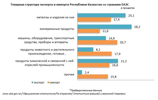 Товарооборот Казахстана со странами ЕАЭС увеличился на 5% 1539954 - Kapital.kz 