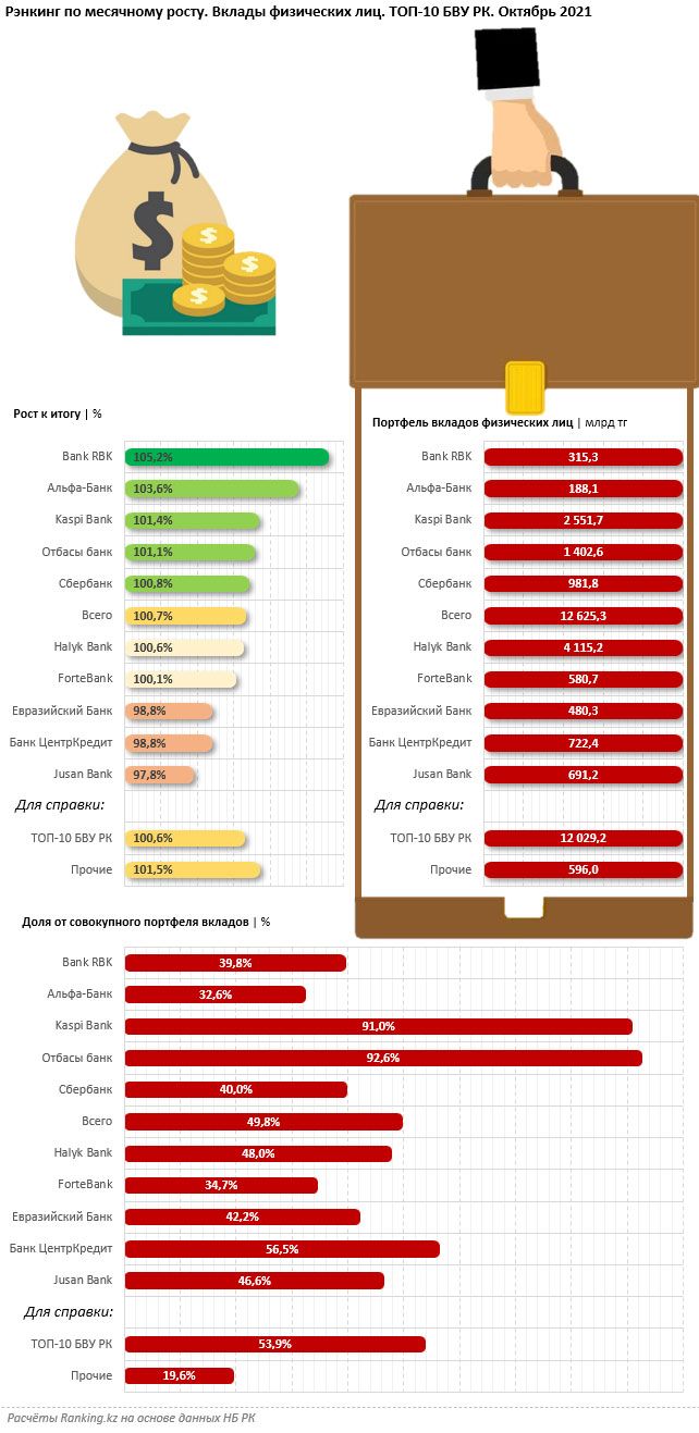 Bank RBK назван лидером по росту портфеля депозитов 1121581 - Kapital.kz 