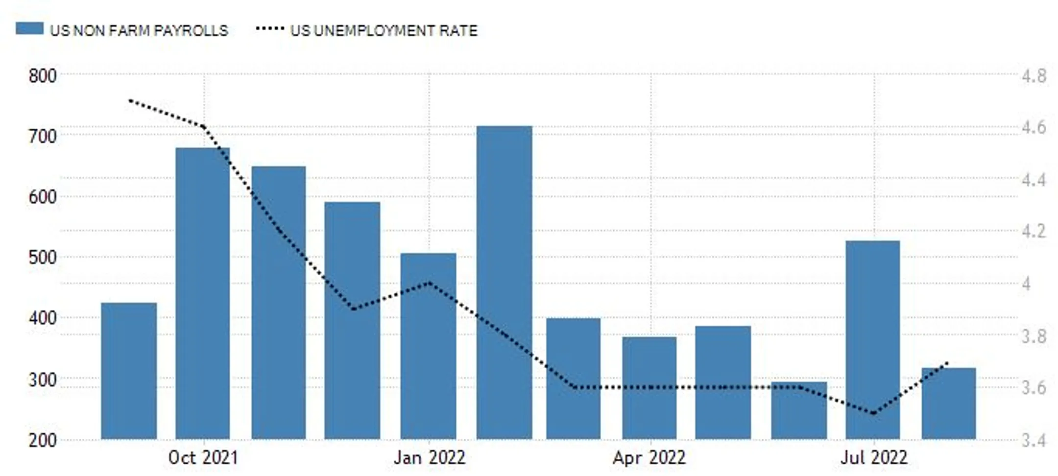 Безработица в США достигла полугодового максимума - Image Kapital.kz
