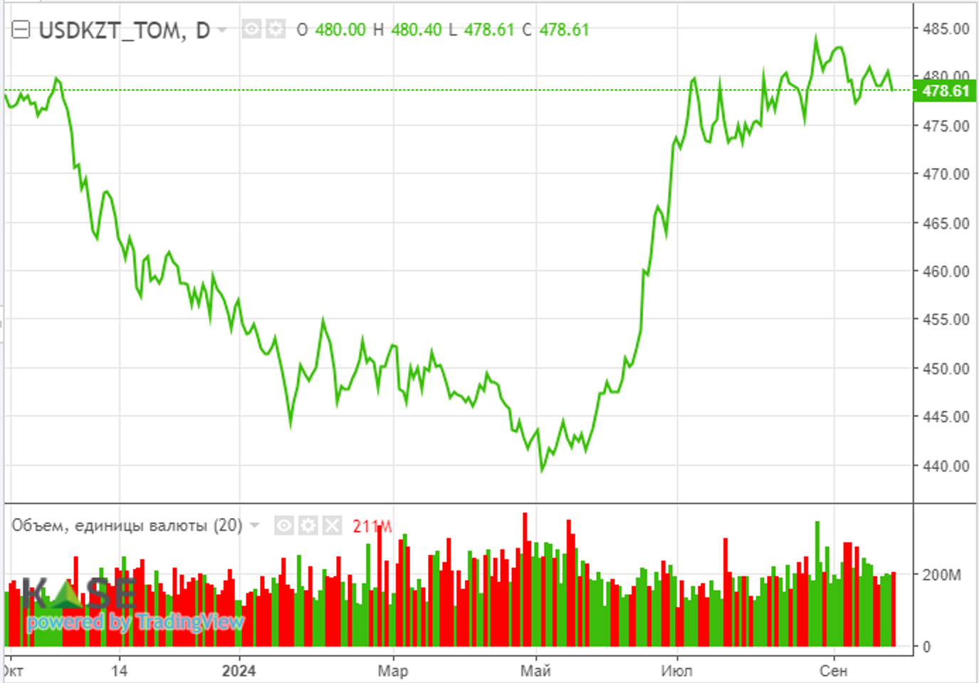 Экономические стимулы Пекина поддержали котировки нефти 3378407 — Kapital.kz 